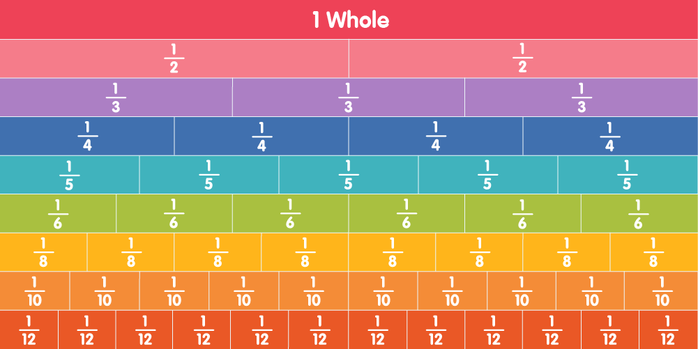 Division with Unit Fractions Flashcards - Quizizz
