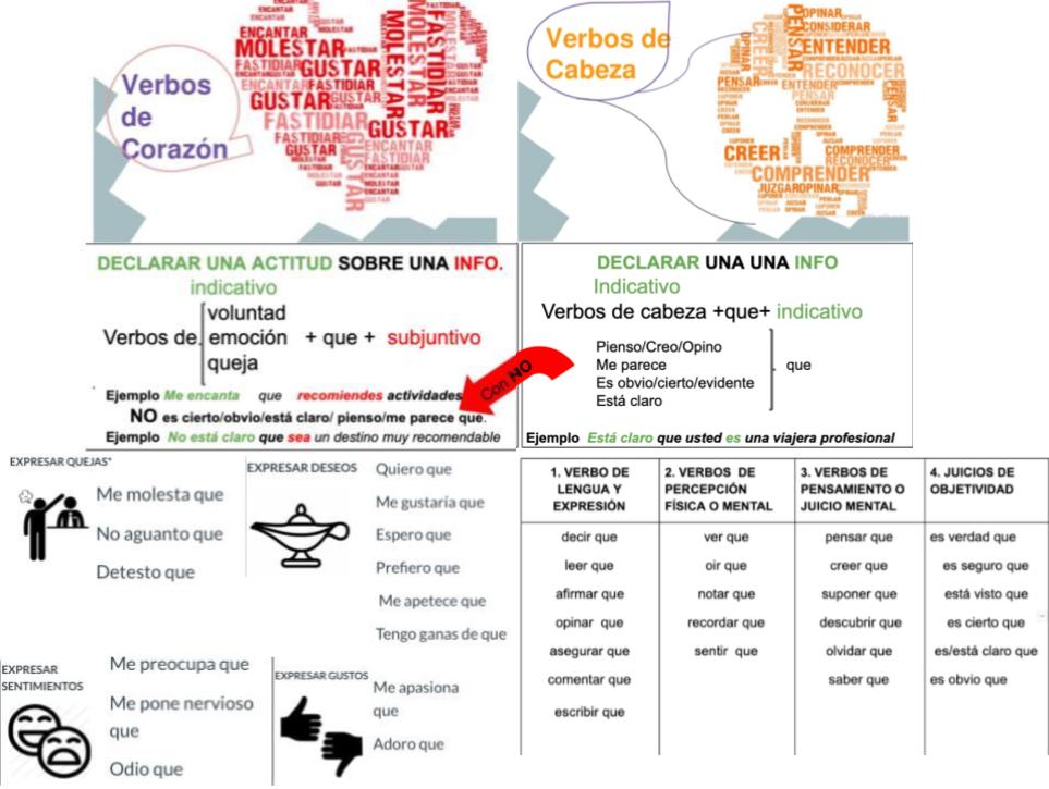 Verbos De Cabeza Y Corazón Con Indicativo Y Subjuntivo Quizizz