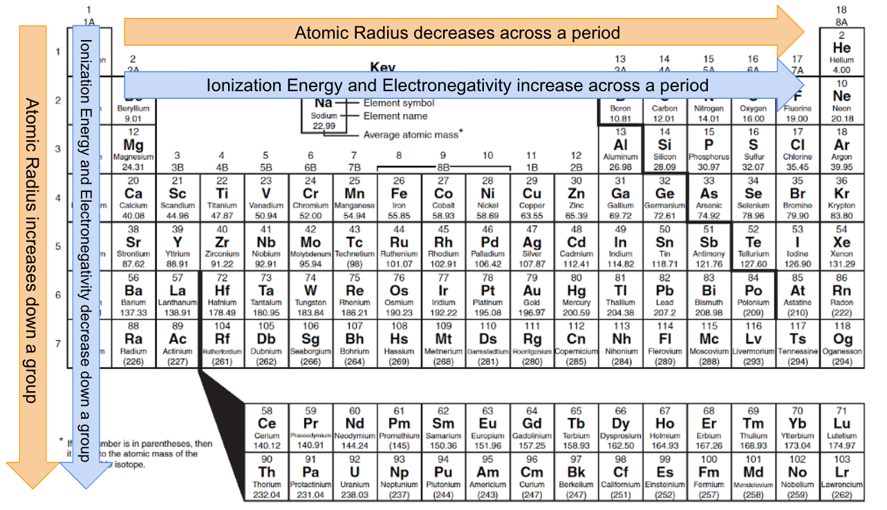 Chemistry: Periodic Trends Questions & Answers For Quizzes And Tests ...