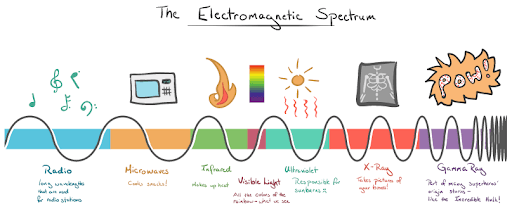 em-waves-uses-and-effects-54-plays-quizizz