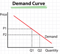 demand and price elasticity - Class 10 - Quizizz