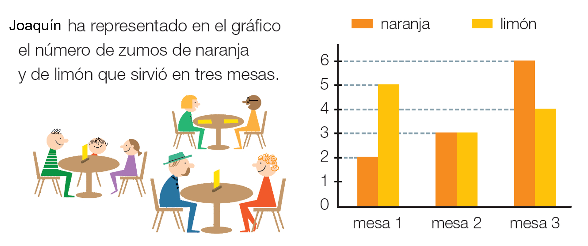 Gráficos de barras escaladas - Grado 2 - Quizizz