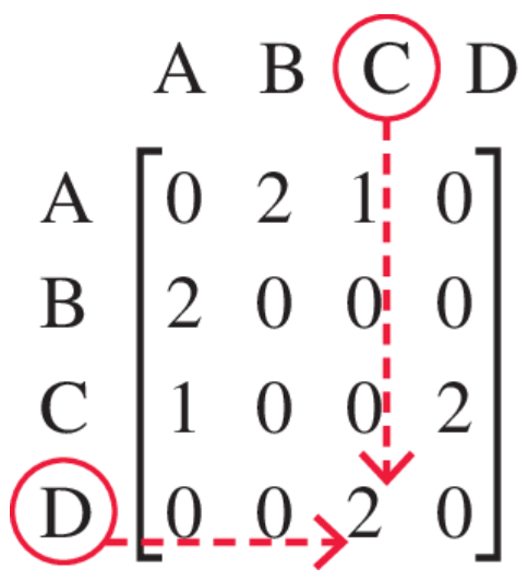 Graphs & Networks B | Quizizz