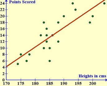 bivariate data other quiz quizizz