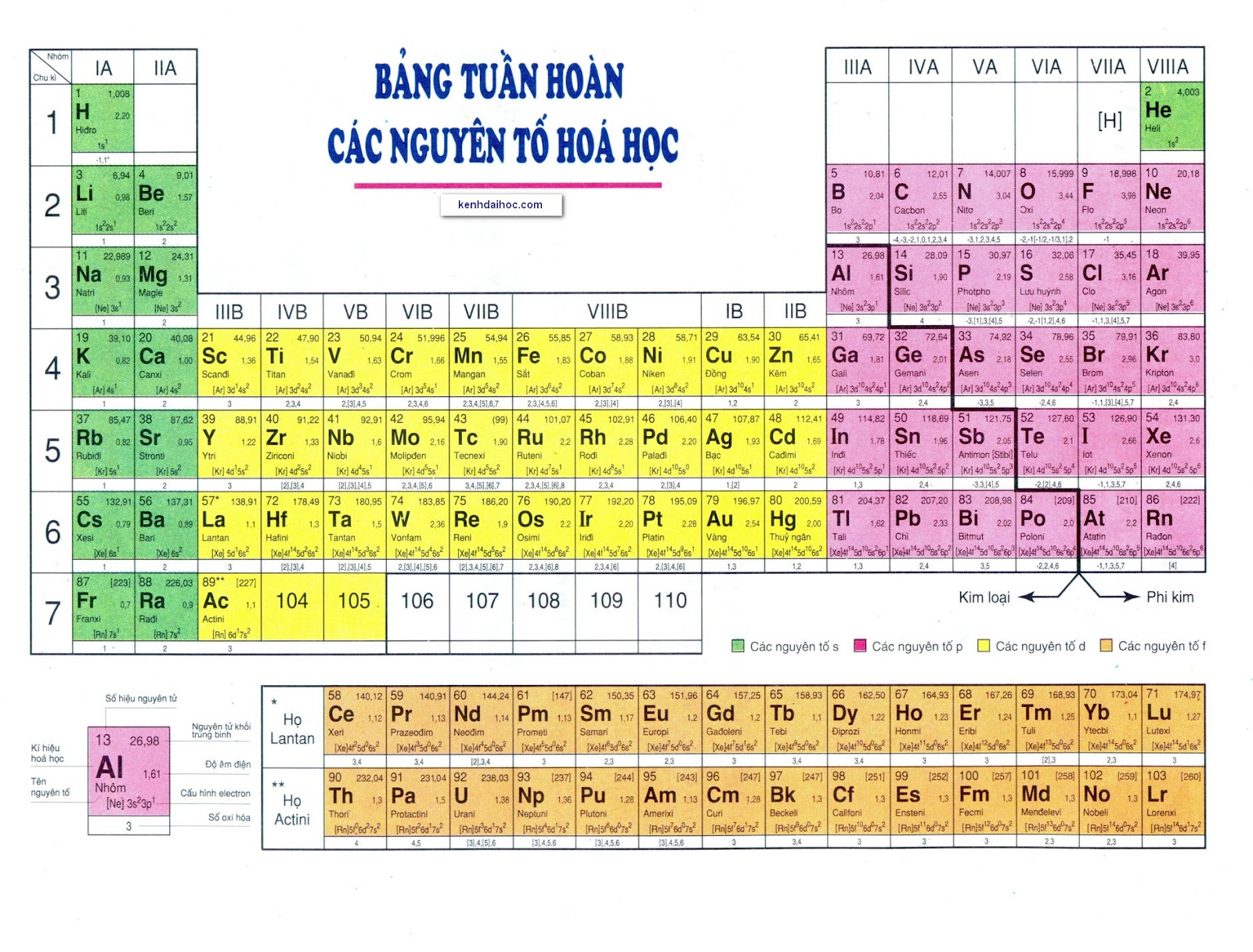 bảng tuần hoàn - Lớp 9 - Quizizz