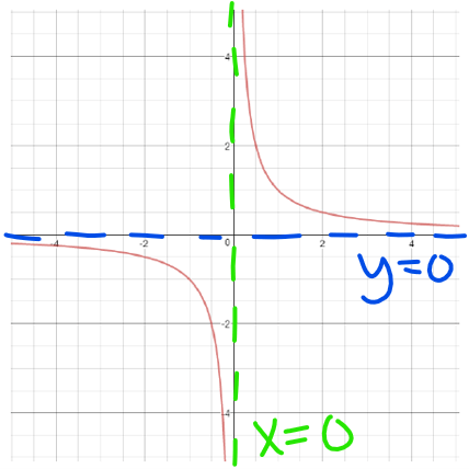 6-1 Intro to Rational Functions | Mathematics - Quizizz