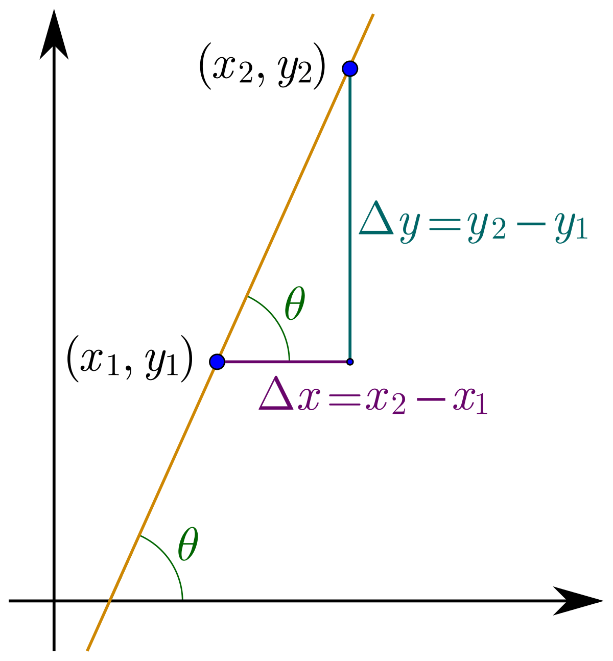 Slope Mathematics Quizizz