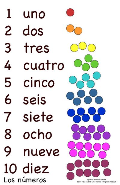 Los Numeros 1-10 | Spanish - Quizizz