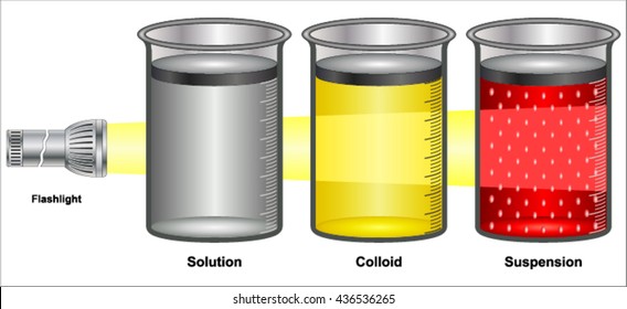 Solution,Colloids and suspension