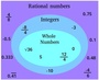 Operations with Rational Numbers