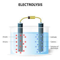 electrolysis and faradays law - Class 10 - Quizizz