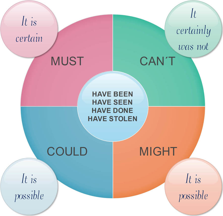 modal-verbs-of-deduction-and-speculation-quizizz