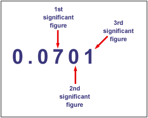 Significant figures | 264 plays | Quizizz