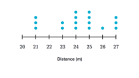 Line Plots - Grade 3 - Quizizz