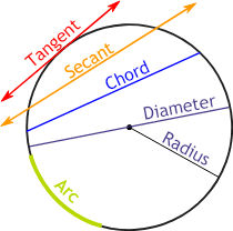 Parts of a Circle | 932 plays | Quizizz