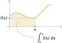 integral calculus - Year 1 - Quizizz