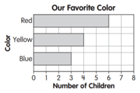 Bar Graphs - Grade 1 - Quizizz