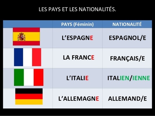 Les Nationalités | 194 Jouer | Quizizz