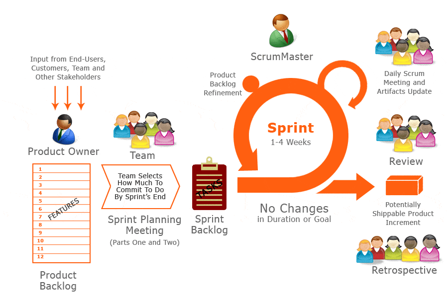 ¿Cuánto conocemos sobre Scrum?