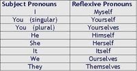Reflexive Pronouns Flashcards - Quizizz