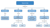 Historias y textos informativos - Grado 2 - Quizizz