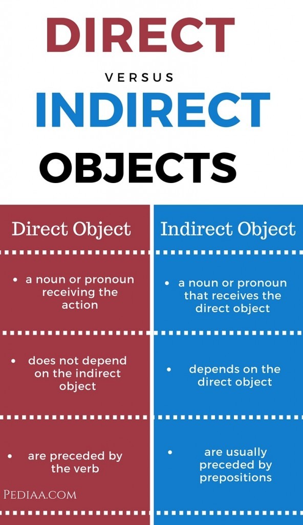 Direct And Indirect Objects Spanish Worksheets