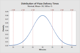 distribución normal - Grado 3 - Quizizz