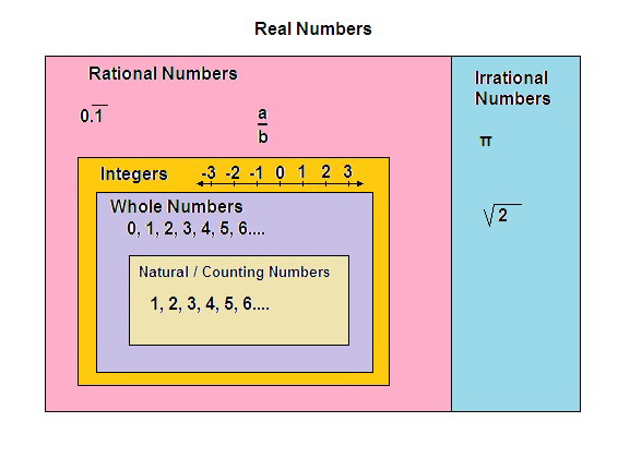 Rational vs Irrational Numbers | Mathematics - Quizizz