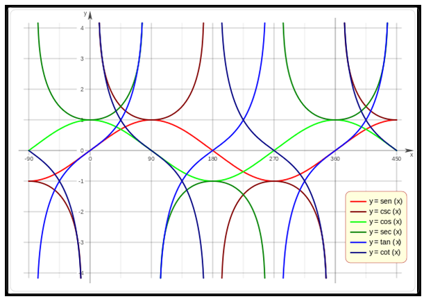 funciones trigonométricas inversas - Grado 5 - Quizizz