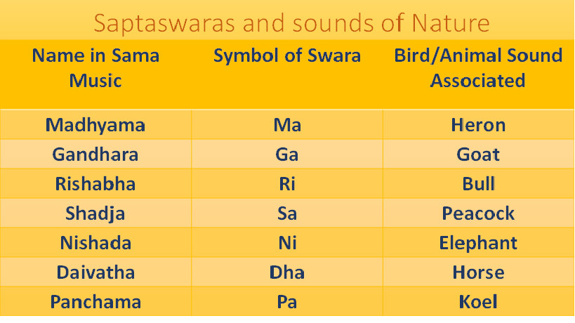 Origin Of Swaras With Animal Bird Sounds Quizizz