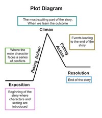 Plot Diagram English Quizizz