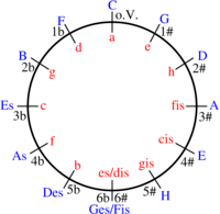 Quintenzirkel