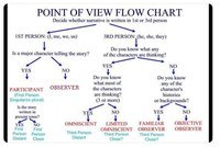 Analyzing Point of View - Class 9 - Quizizz