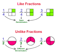 Fractions as Parts of a Whole - Class 5 - Quizizz