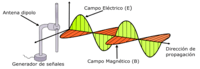 ondas eletromagnéticas e interferência - Série 10 - Questionário