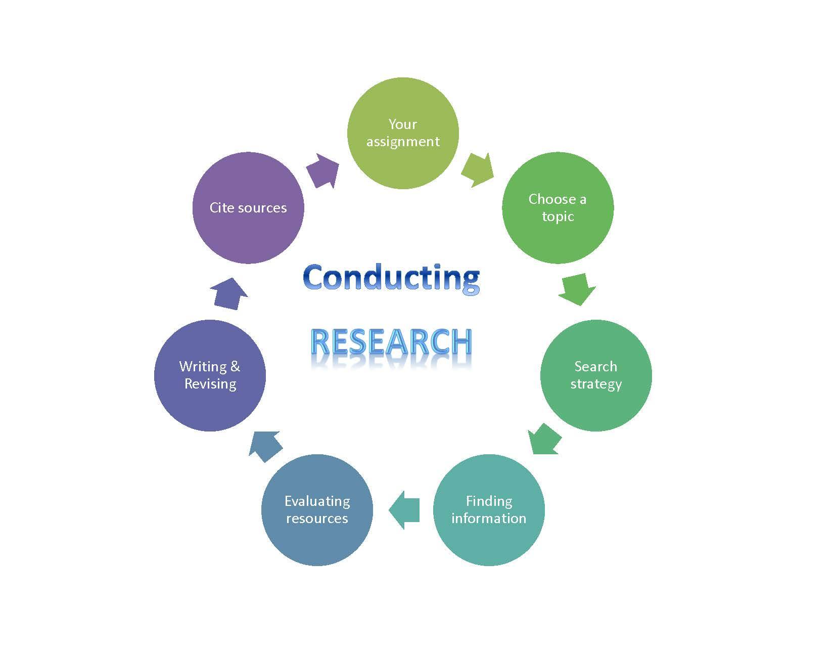 research-process-english-quizizz