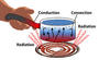 Conduction, Convection, Radiation