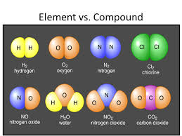 6th Grade Elements and Compounds Test Review | 692 plays | Quizizz