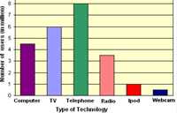 Scaled Bar Graphs - Class 4 - Quizizz