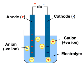 electrolysis experiment igcse