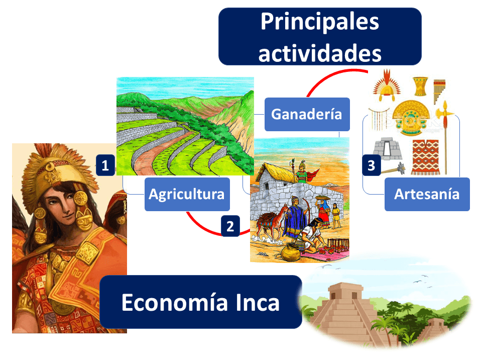 peradaban inca - Kelas 1 - Kuis