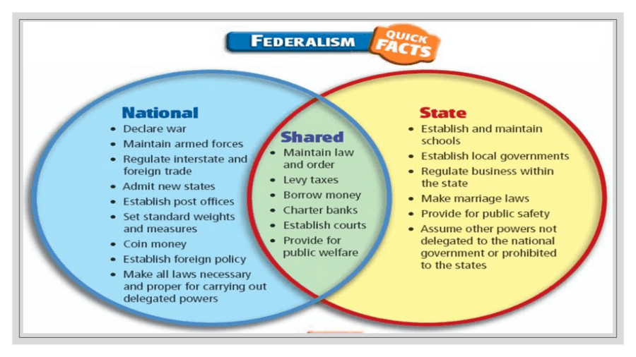 federalists vs anti federalists venn diagram