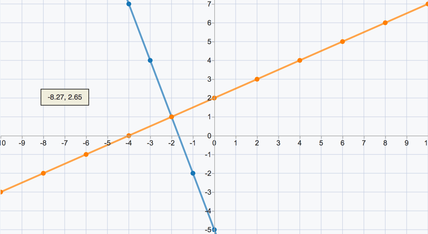 Systems of Equations