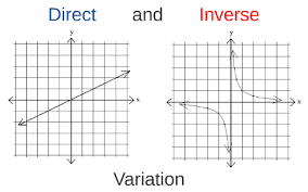 Direct and Inverse Variation