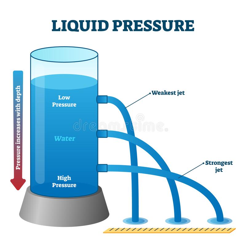 atmospheric-pressure-and-liquid-pressure-2k-plays-quizizz