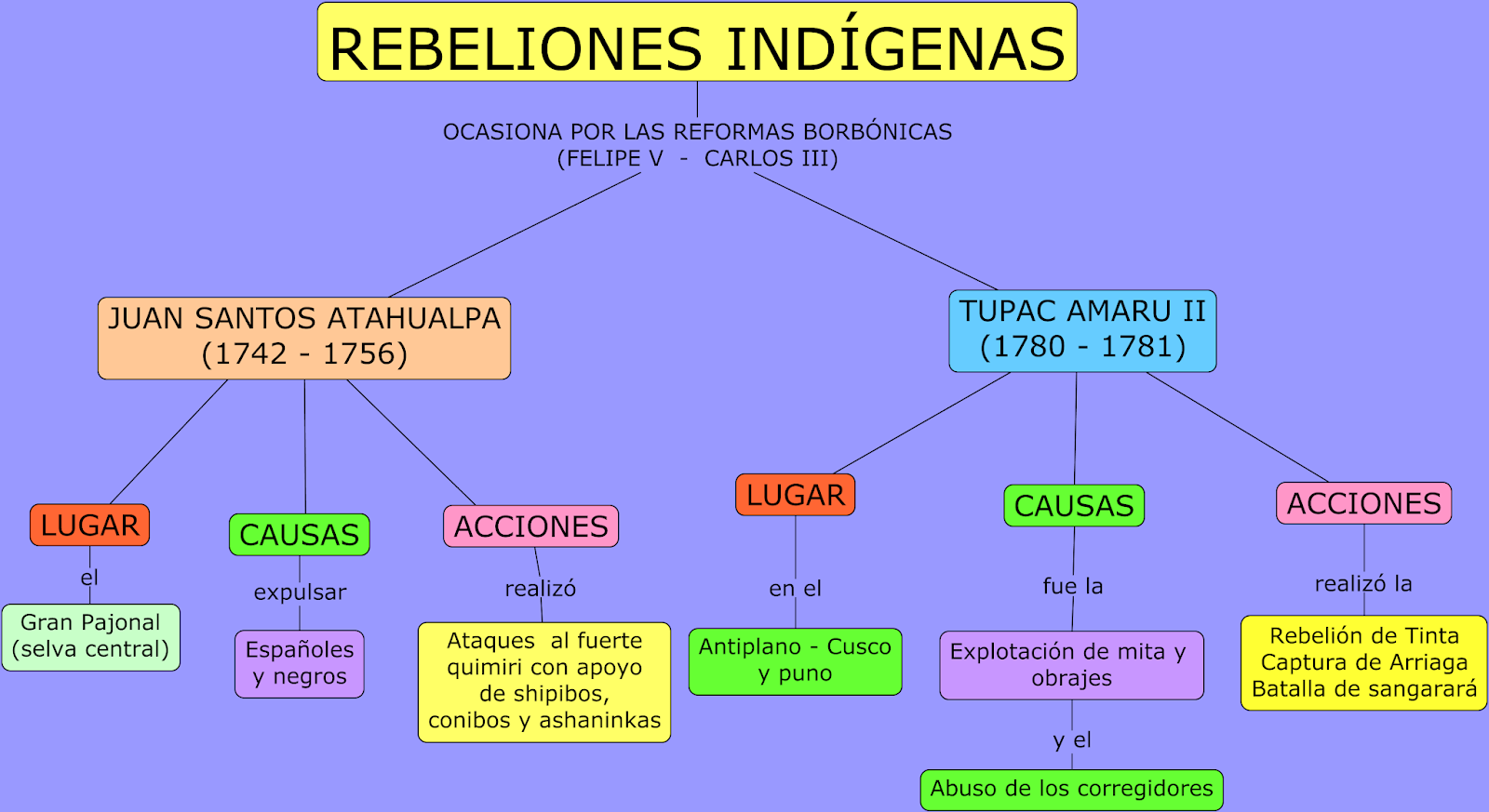 Movimientos Indigenas Del Siglo XVIII | History - Quizizz