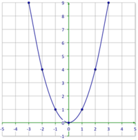 Division Facts - Grade 10 - Quizizz