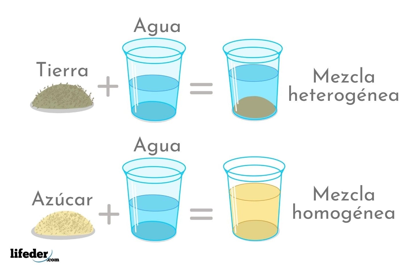 Mezclas homogéneas y heterogéneas