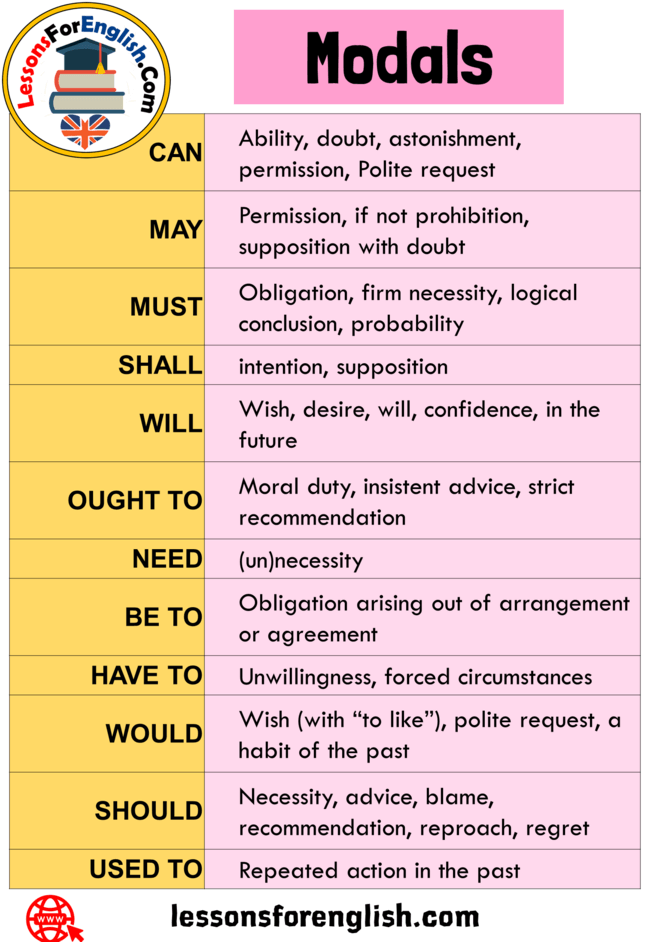 Modals And Subject Verb Agreement English Quizizz