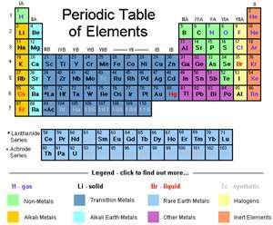 32 Common Element names & symbols | 223 plays | Quizizz